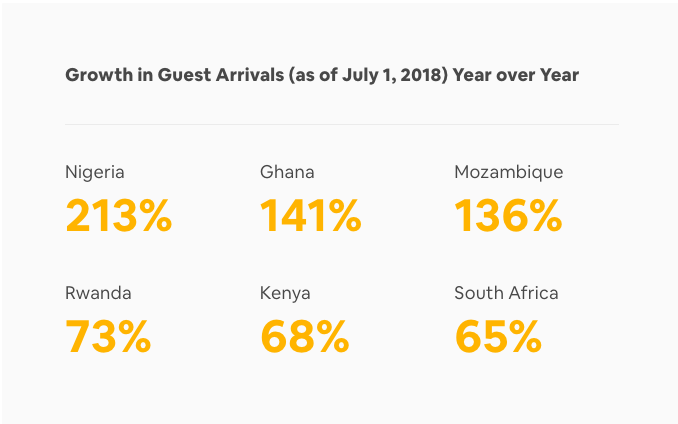 3 Of The Top Eight Fastest-Growing Airbnb Countries In The World Are in Africa 4 Airbnb