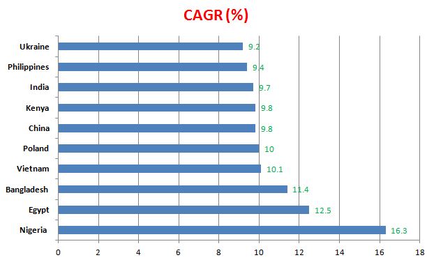 High net worth countries