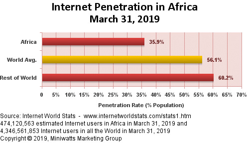 internet penetration in africa