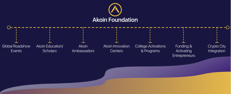 Akoin foundation