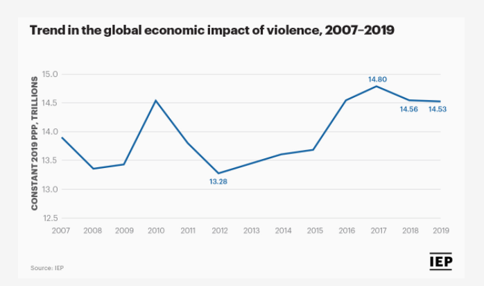 The 2020 Global Peace Index