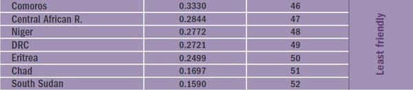 Girl-Friendliness Index scores and rankings of African countries, 2020. The African Report on the wellbeing of the African girl child 2020