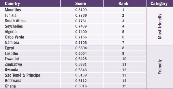 Girl-Friendliness Index scores and rankings of African countries, 2020. The African Report on the wellbeing of the African girl child 2020