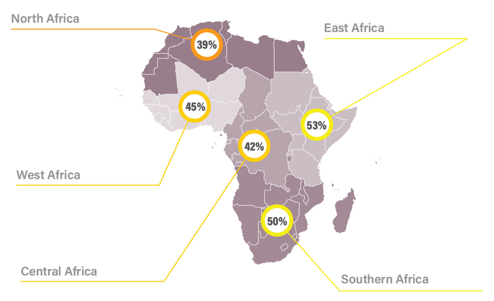 Regional Performance, Agenda 2063 (Photo credit: NEPAD)