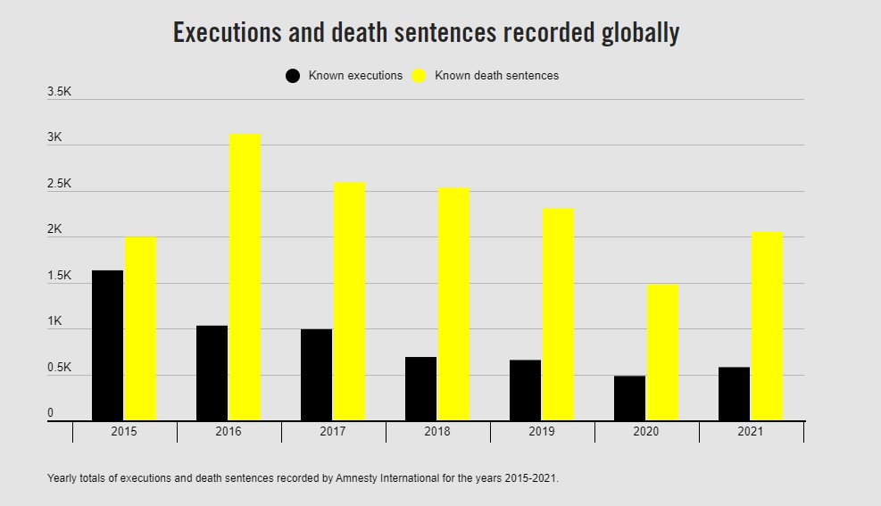 Death penalty including sentence and executions recorded from 2015 to 2021 (Photo credit: Amnesty International)