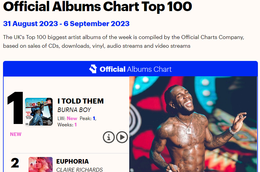 Burn Boy makes history as first African Artist in his genre to top UKs official weekly album chart.