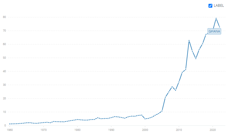 Ghana's Real Estate GDP